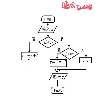 山东少儿编程：编程高级的内容就是“算法”。学他才能锻炼孩子思维！~济南少儿编程~少儿编程(图1)